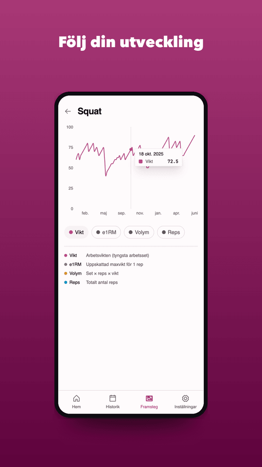 Progress graphs, estimated 1RM and your big-three total